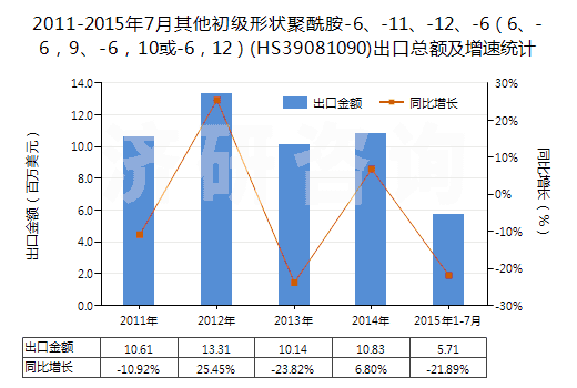2011-2015年7月其他初級形狀聚酰胺-6、-11、-12、-6（6、-6，9、-6，10或-6，12）(HS39081090)出口總額及增速統(tǒng)計